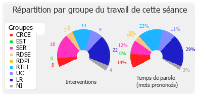 Répartition par groupe du travail de cette séance