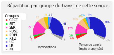 Répartition par groupe du travail de cette séance