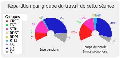 Répartition par groupe du travail de cette séance