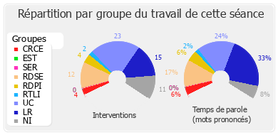 Répartition par groupe du travail de cette séance