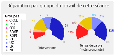 Répartition par groupe du travail de cette séance