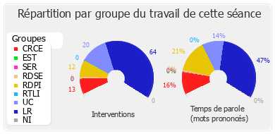 Répartition par groupe du travail de cette séance