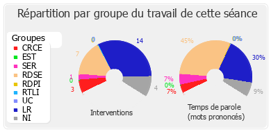 Répartition par groupe du travail de cette séance