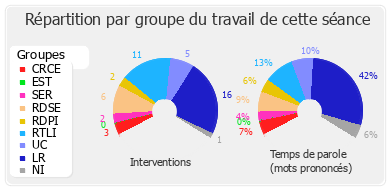 Répartition par groupe du travail de cette séance