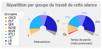 Répartition par groupe du travail de cette séance