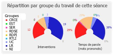 Répartition par groupe du travail de cette séance