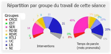 Répartition par groupe du travail de cette séance