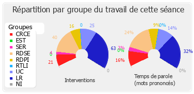 Répartition par groupe du travail de cette séance