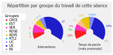 Répartition par groupe du travail de cette séance