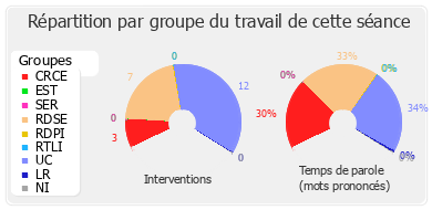 Répartition par groupe du travail de cette séance