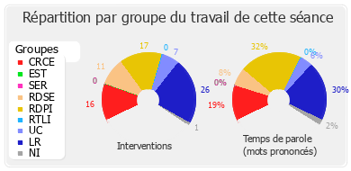 Répartition par groupe du travail de cette séance