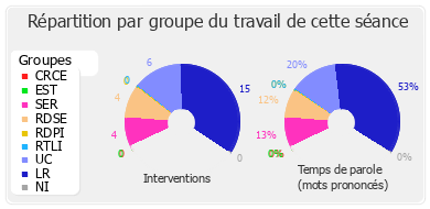 Répartition par groupe du travail de cette séance