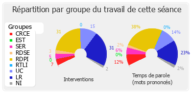 Répartition par groupe du travail de cette séance