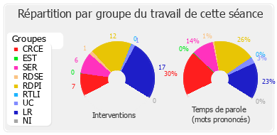 Répartition par groupe du travail de cette séance