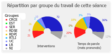 Répartition par groupe du travail de cette séance