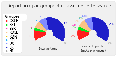 Répartition par groupe du travail de cette séance