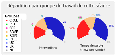 Répartition par groupe du travail de cette séance