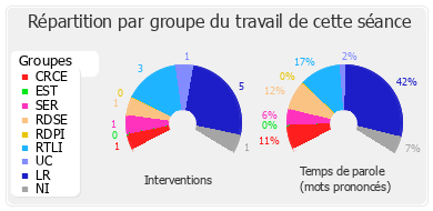 Répartition par groupe du travail de cette séance