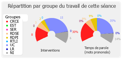 Répartition par groupe du travail de cette séance