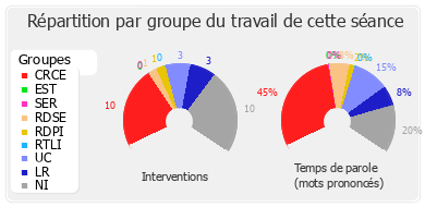 Répartition par groupe du travail de cette séance