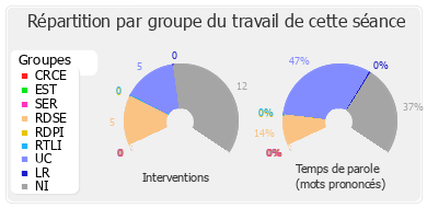 Répartition par groupe du travail de cette séance