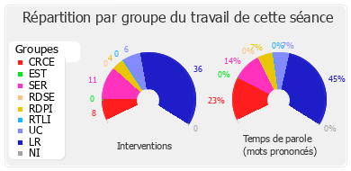 Répartition par groupe du travail de cette séance