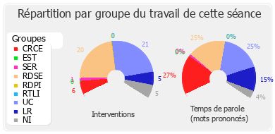 Répartition par groupe du travail de cette séance