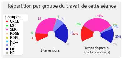 Répartition par groupe du travail de cette séance