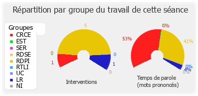 Répartition par groupe du travail de cette séance