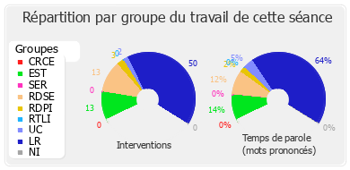 Répartition par groupe du travail de cette séance