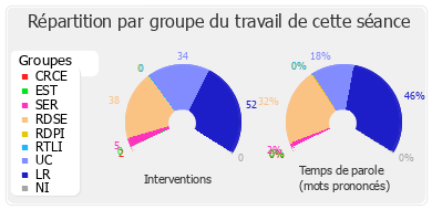 Répartition par groupe du travail de cette séance