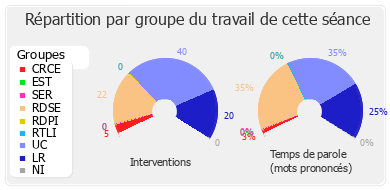 Répartition par groupe du travail de cette séance