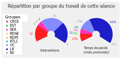 Répartition par groupe du travail de cette séance