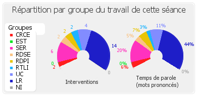 Répartition par groupe du travail de cette séance