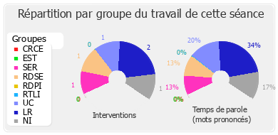 Répartition par groupe du travail de cette séance