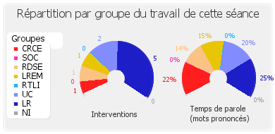 Répartition par groupe du travail de cette séance