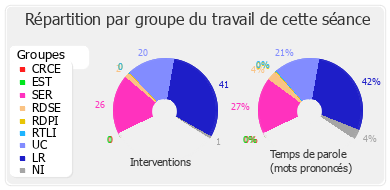 Répartition par groupe du travail de cette séance