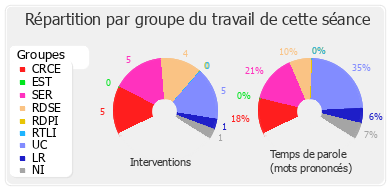 Répartition par groupe du travail de cette séance