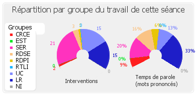 Répartition par groupe du travail de cette séance