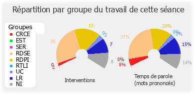 Répartition par groupe du travail de cette séance