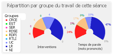 Répartition par groupe du travail de cette séance