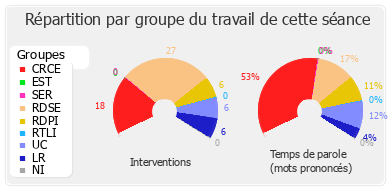 Répartition par groupe du travail de cette séance