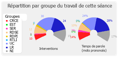 Répartition par groupe du travail de cette séance