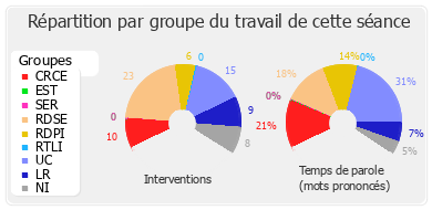 Répartition par groupe du travail de cette séance