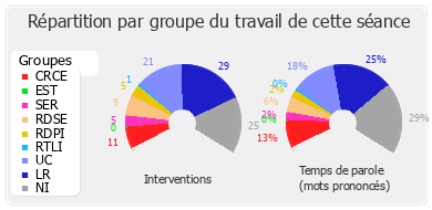 Répartition par groupe du travail de cette séance