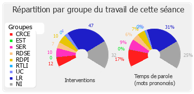 Répartition par groupe du travail de cette séance