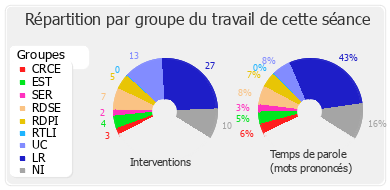 Répartition par groupe du travail de cette séance