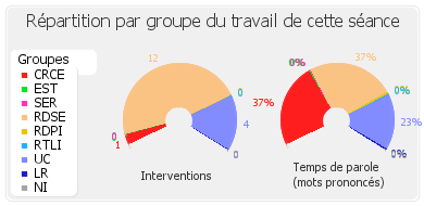 Répartition par groupe du travail de cette séance