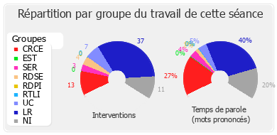 Répartition par groupe du travail de cette séance