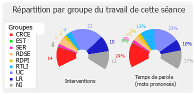 Répartition par groupe du travail de cette séance